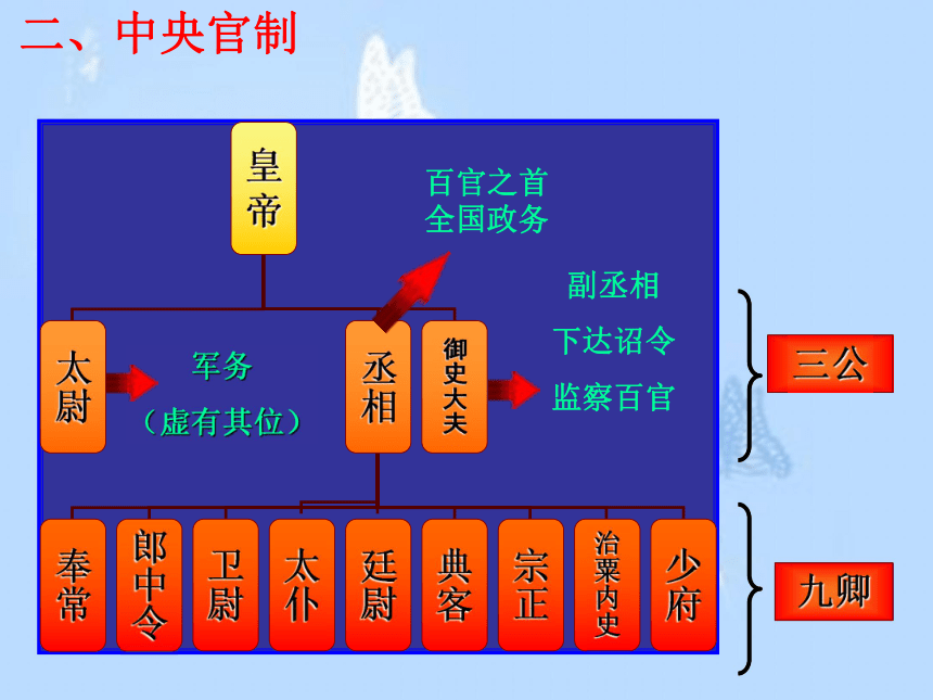 历史必修Ⅰ北师大版第2课秦始皇建立中央集权制度课件（30张）