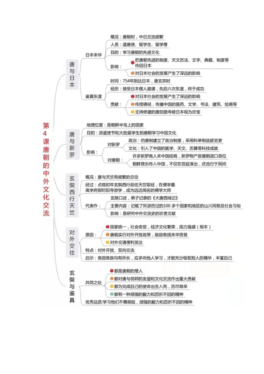 初一历史每课思维导图图片