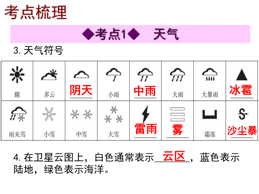2014年深圳地理会考复习课件（考点梳理+考点精选）：第四章  气候（共48张PPT）