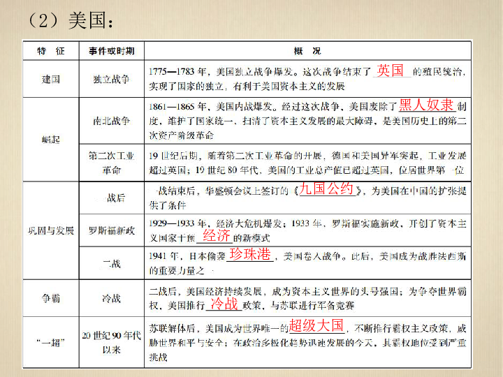 中考历史复习专题五  大国的崛起之路（24张PPT）