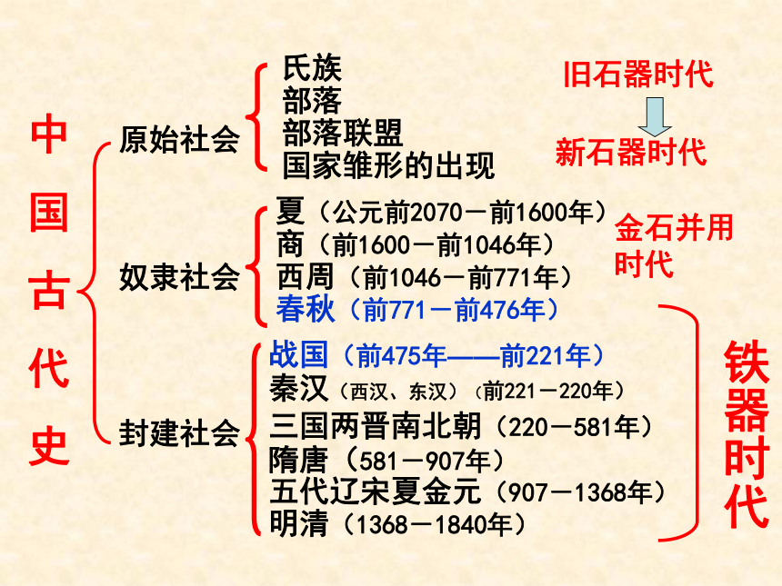 人民版必修一专题一第一课 中国早期政治制度的特点（共34张PPT）