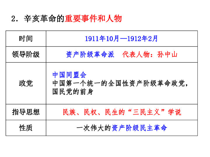 辛亥革命的知识框架图图片