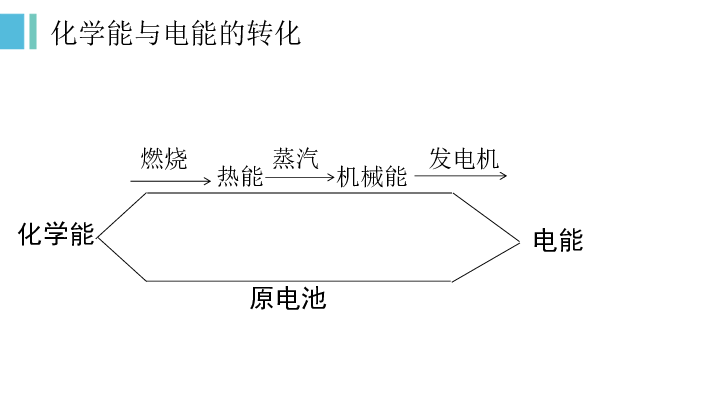 高一化学必修2第二章第二节 化学能和电能 课件 （共17张）