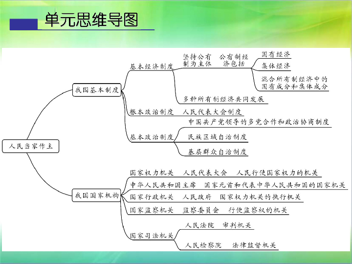 第三单元人民当家作主复习课件