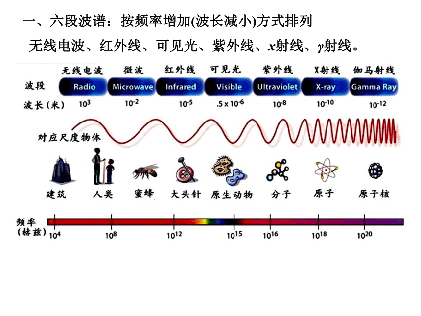 电磁波谱 范围图片