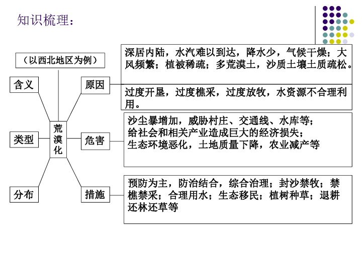 2012温州市高中优质课地理课件:区域可持续发展(复习)