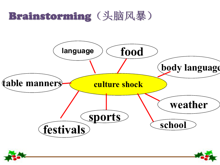 Module 1 Explorations and exchanges Unit2 Culture shock Reading 课件(共24张PPT)
