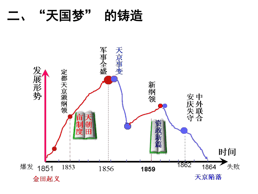 太平天国运动过程图图片