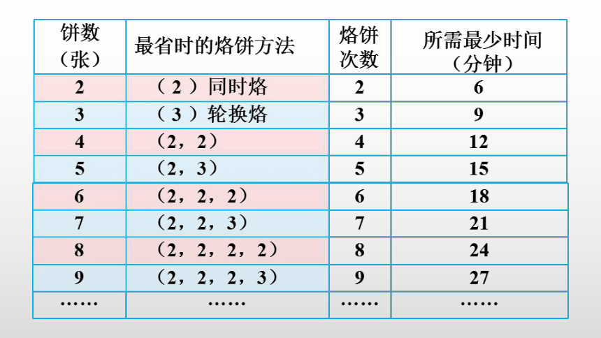 8数学广角——优化第2课时  数学广角（2）课件（22张PPT)