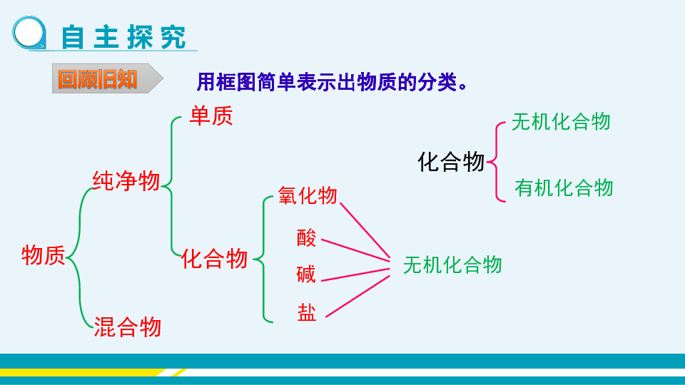 12.3 有机合成材料 教学课件(28张PPT）