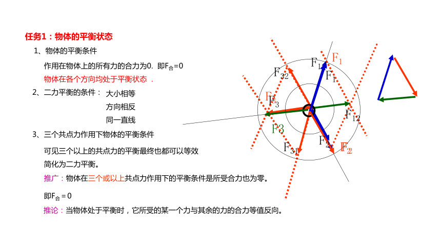 物体的平衡状态1,物体的平衡条件 作用在物体上的所有力的合力为0