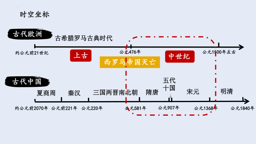 西方古代史大事年表图片