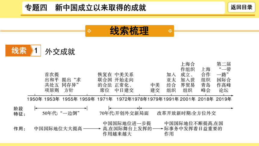 专题四 新中国成立以来取得的成就