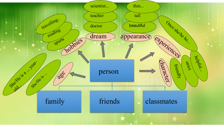 2017年英语中考话题写作课件精选-Person around us