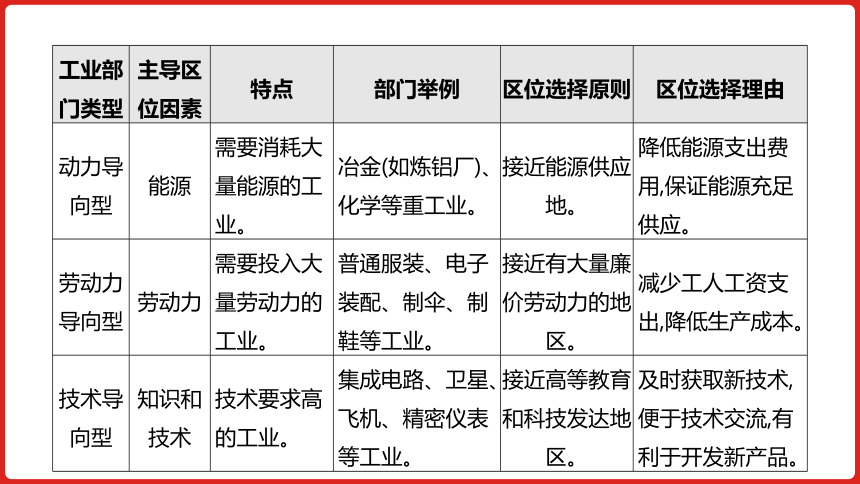 全国通用高中地理一轮复习  第十一单元 工业地域的形成与发展  课件