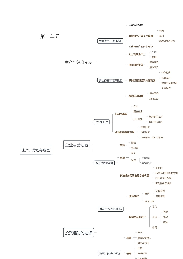 人教版高中政治必修一经济生活每单元思维导图