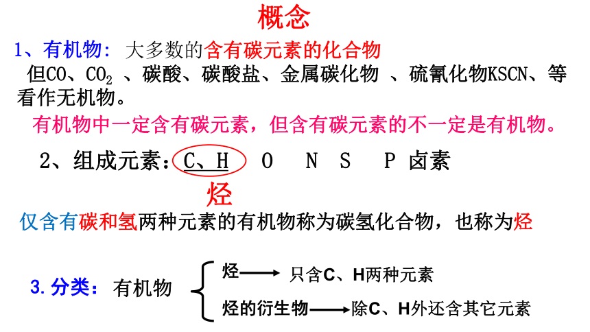 人教版必修二高中化学3.1-最简单的有机化合物——甲烷(62张PPT)