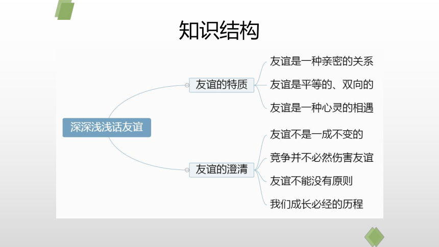 42深深浅浅话友谊复习课件26张幻灯片