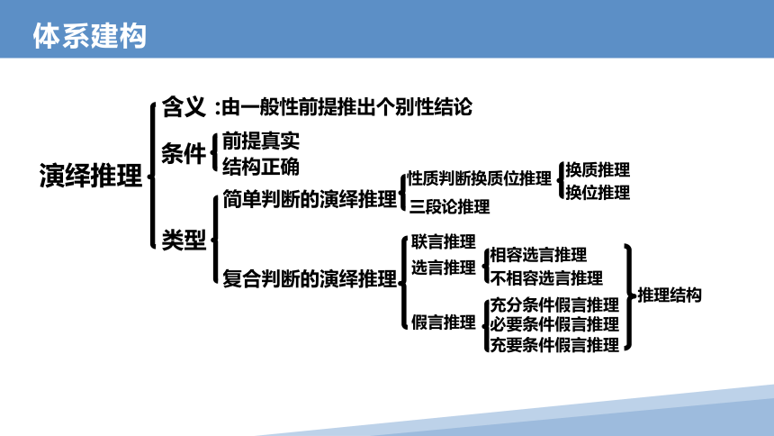 複習課件-2022屆高三政治二輪複習統編版選擇性必修3邏輯與思維(共16