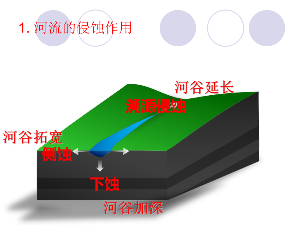 河流地貌的发育目 录一,河流侵蚀地貌 河谷?