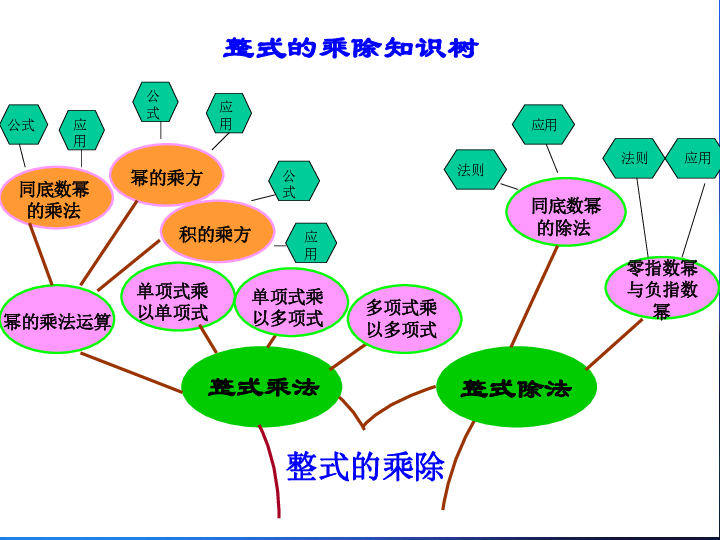 青島版七年級級數學下冊知識樹