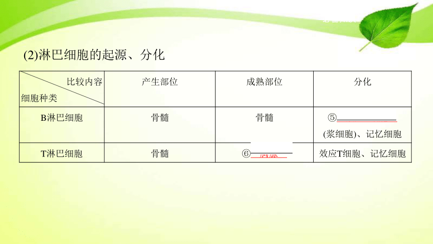 高考生物专题课件24：人体的免疫调节（共52张PPT）