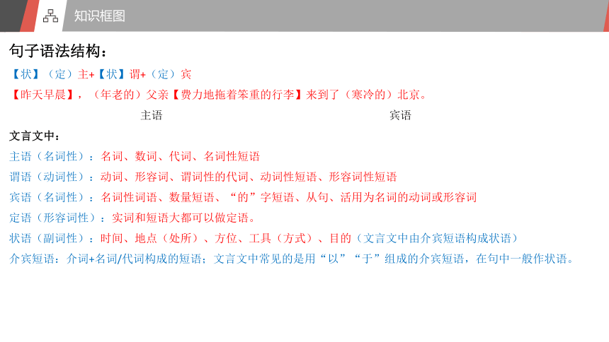 中考语文复习之状语后置及断句技巧课件(共17张PPT)