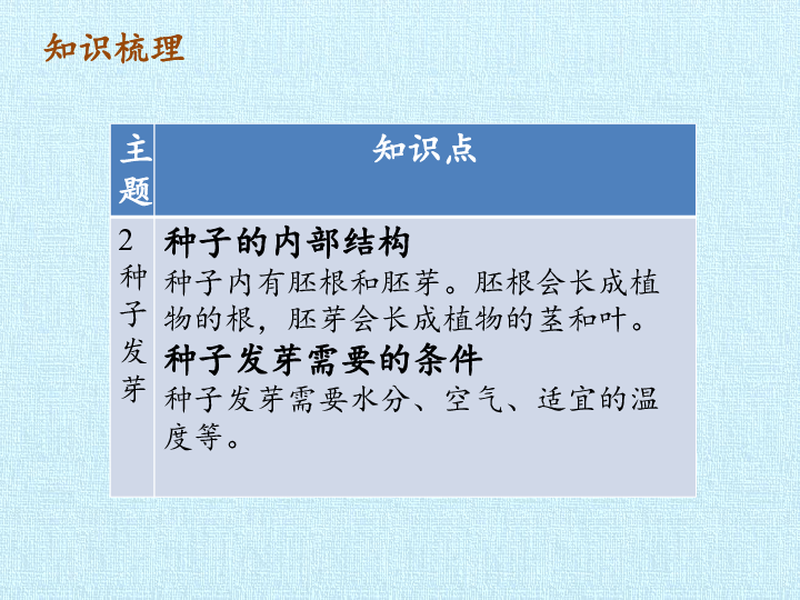 四年级下册科学课件-第一单元 到生物园里学科学 复习课件-鄂教版(共20张PPT)