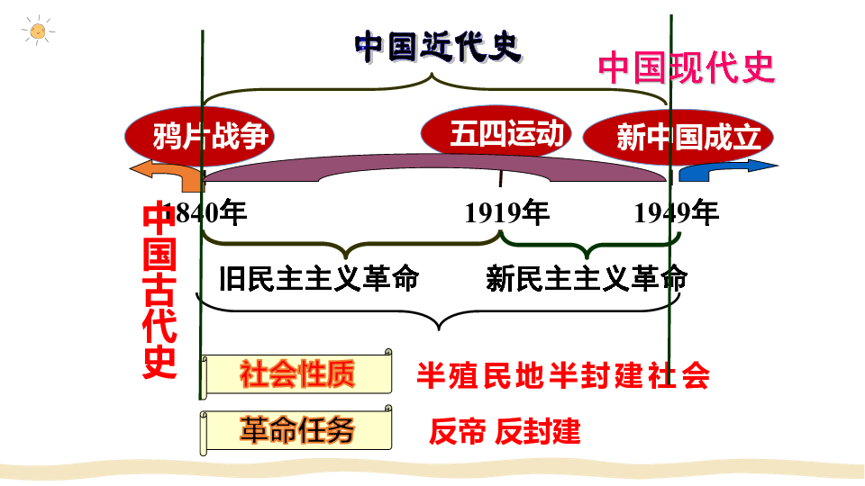 统编版历史八年级上册中国近代史复习课件（33ppt）
