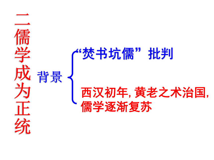 人民版必修3专题一第二课汉代儒学（共20张PPT）