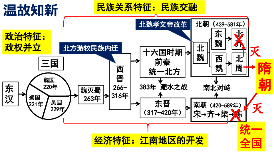 第一单元 隋唐时期：繁荣与开放的时代 复习课件(共46张PPT)