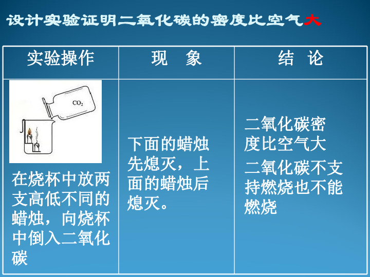 京改版九年级上册化学  8.2 二氧化碳的性质和用途 课件（31张PPT）