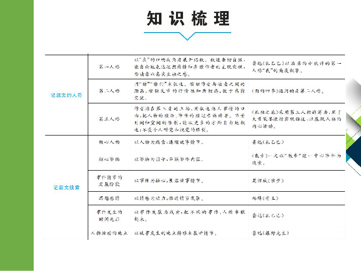 2020版中考语文二轮复习重庆专版课件 专题十二  记叙文阅读（含散文、小说）(127张PPT)