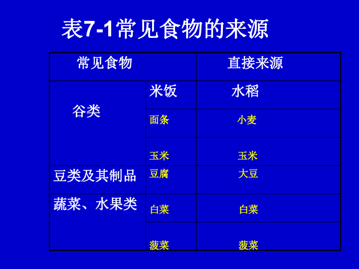 苏教版七年级生物上册课件：7.1 绿色植物是食物之源(共18张PPT)