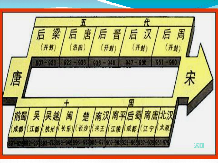 部编版七年级历史下册第7课辽、西夏与北宋的并立 课件（62张ppt）