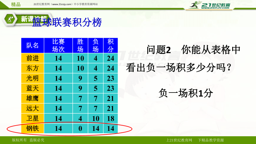 3.4解决实际问题----球赛积分问题（课件）