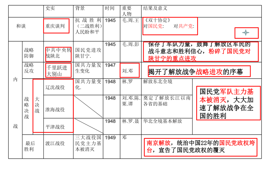 2018届人教版历史中考一轮复习课件：第五单元 人民解放战争的胜利