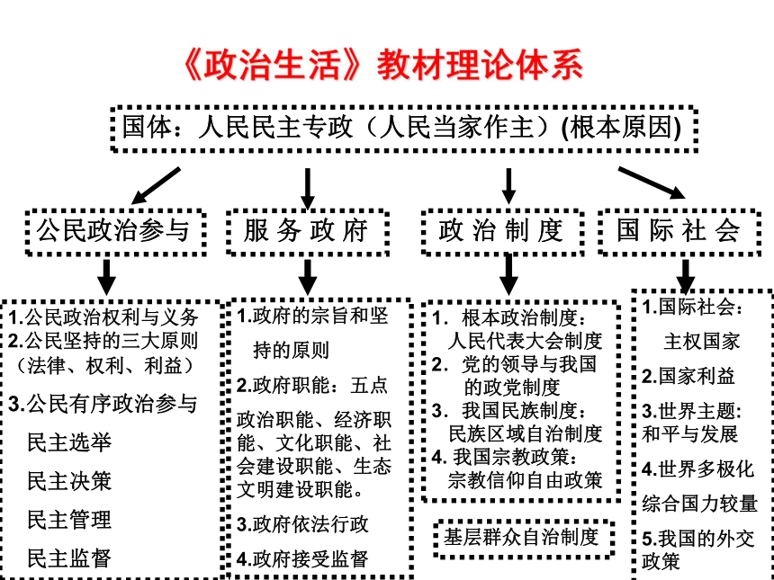 2019届高三复习政治生活二轮串讲课件（69张）