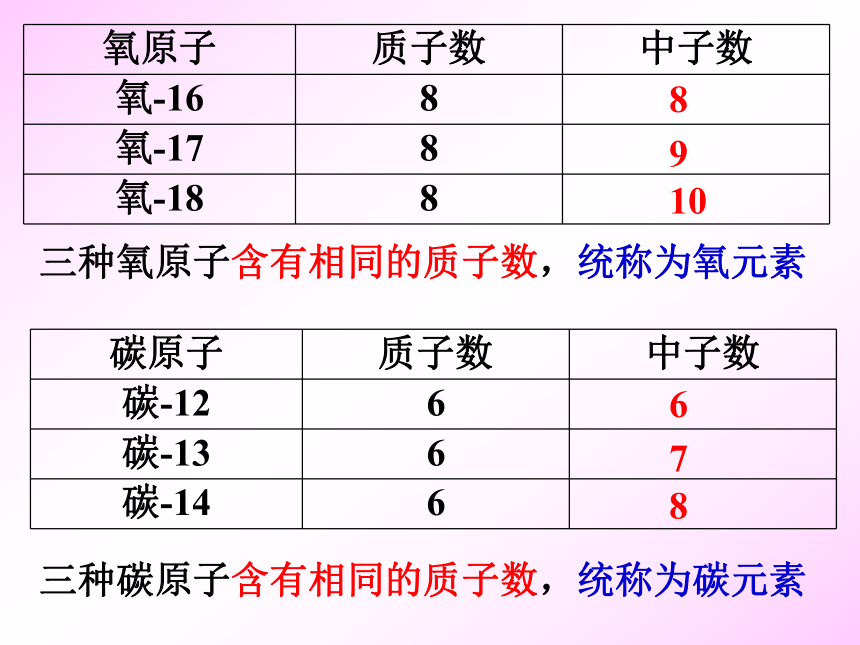 3.2 组成物质的化学元素 课件 沪教版九年级上册化学(共23张PPT)