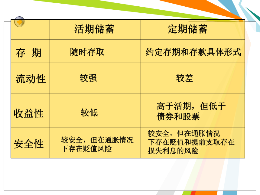 高中政治《经济生活 》储蓄存款和商业银行 课件