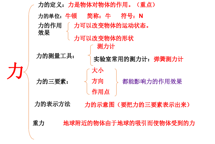 人教版八年级下册　第七章力 复习课件（共30张ppt）