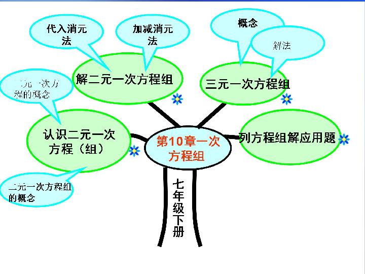 莘县俎店中学    孙立亭13,平面图形的知识内容七年级下册8