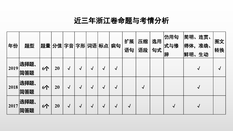 2020版高考语文二轮复习浙江专版课件 专题一 字音、字形43张PPT