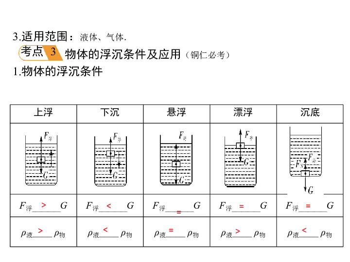 贵州2019年中考物理复习课件：第九章 浮 力(共21张PPT)