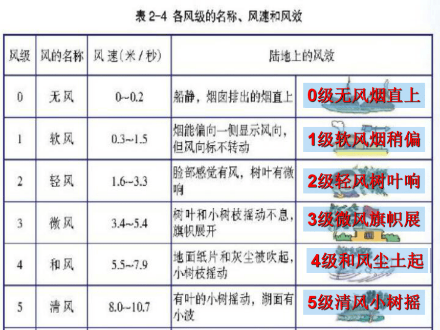 浙教版八年级上册科学2.4风和降水（33张ppt）