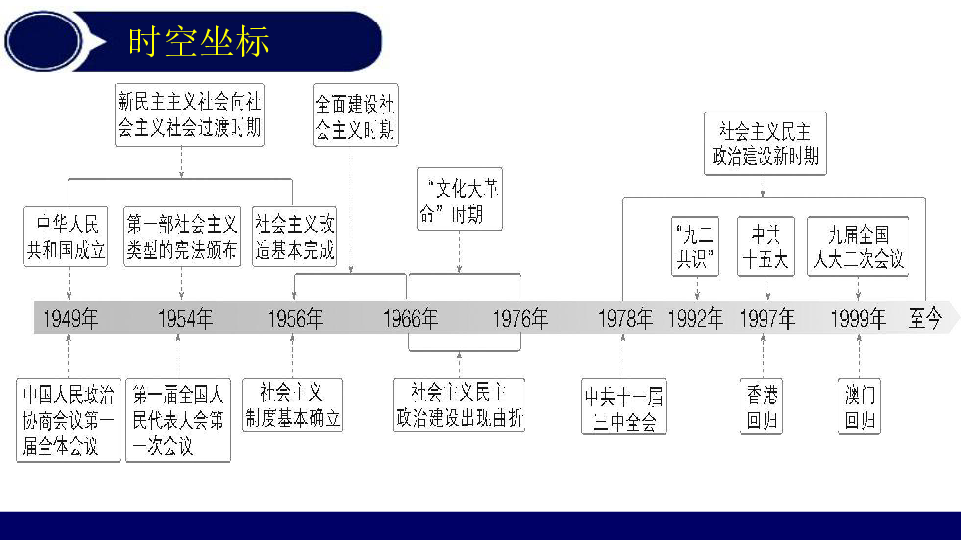 高二复习 人教版高中历史必修一 第六单元 现代中国政治建设与祖国统一复习课件（共32张PPT）