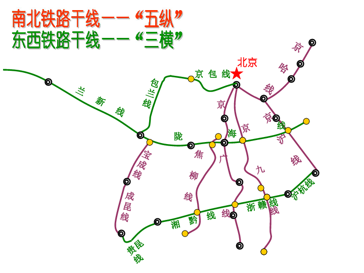 中国的铁路专题复习中国的铁路专题复习南北铁路干线——五纵东西