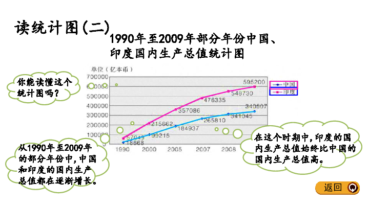 五年级下册数学课件7.4 根据统计图解决问题    冀教版（共11张PPT）