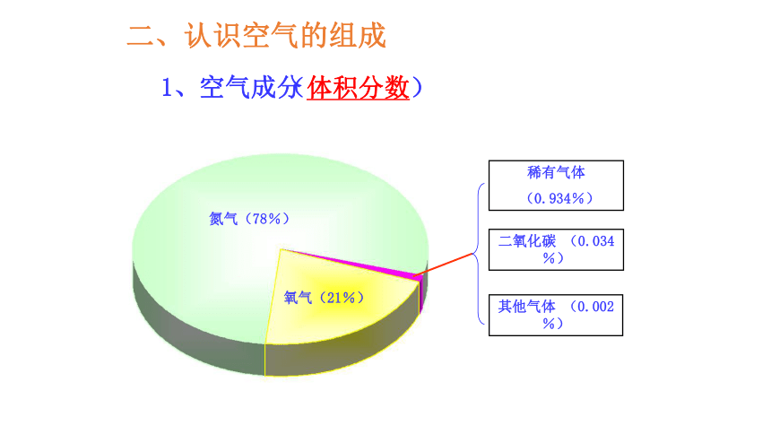 第一节 空气的成分 第一课时课件（39张PPT）