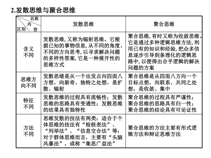 政治：2012届高三一轮复习课件：专题四 结合实践　善于创新（含2011年高考题最新修订版）（新人教选修四）